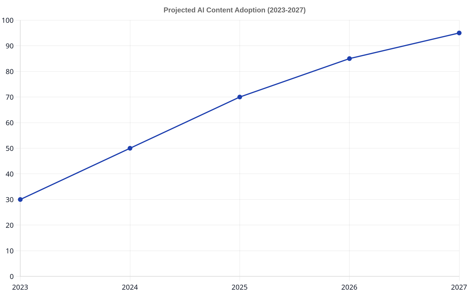 Line chart showing the projected increase in AI content adoption from 30% in 2023 to 95% in 2027, illustrating rapid growth.