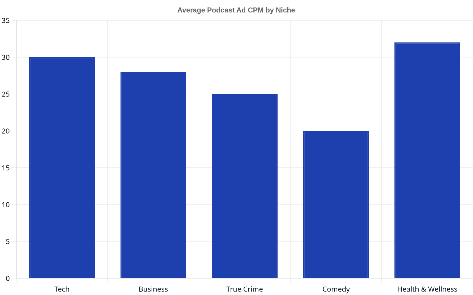Bar chart showing average podcast ad CPMs by niche. Health & Wellness has the highest CPM, followed by Tech, Business, True Crime, and Comedy.