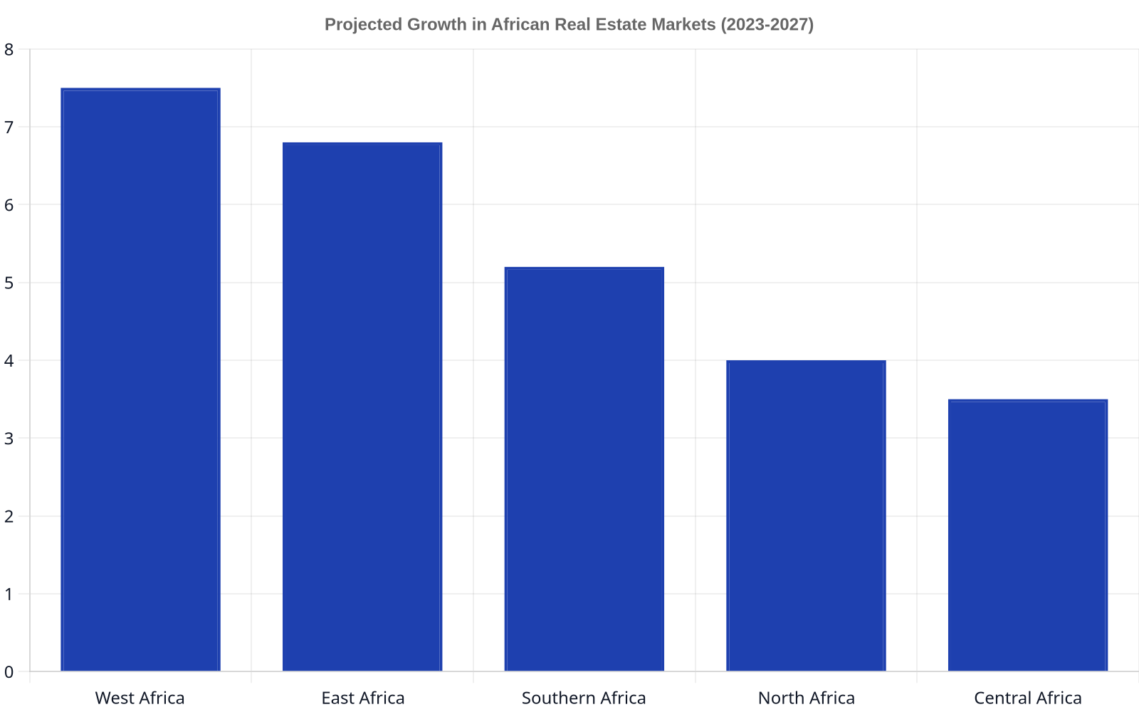 Bar chart showing projected annual growth rates for real estate markets in different African regions: West Africa 7.5%, East Africa 6.8%, Southern Africa 5.2%, North Africa 4.0%, Central Africa 3.5%.