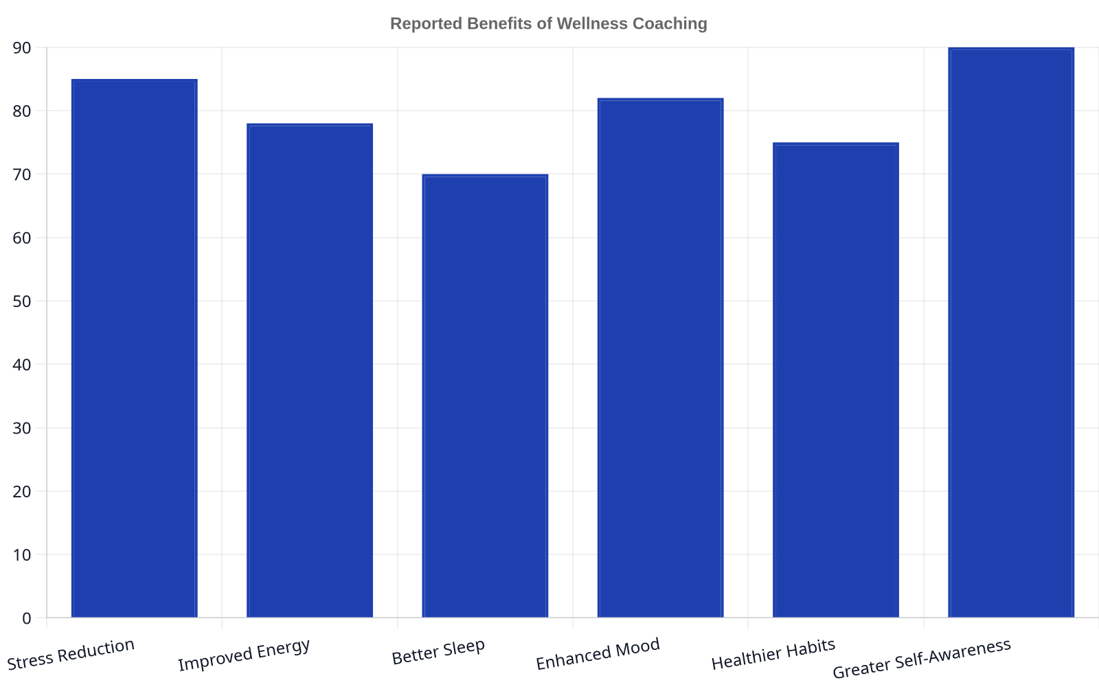 Bar chart illustrating reported benefits of wellness coaching, such as stress reduction, improved energy, better sleep, enhanced mood, healthier habits, and greater self-awareness, with percentage impact.