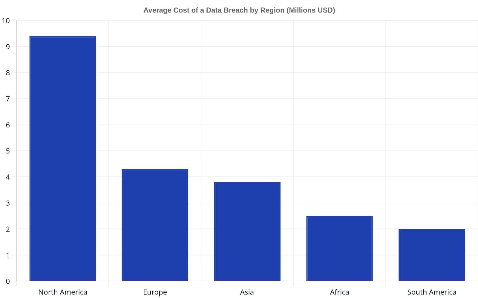 A bar chart comparing the average cost of a data breach by region, showing North America with the highest cost at 9.4 million USD, followed by Europe, Asia, Africa, and South America.