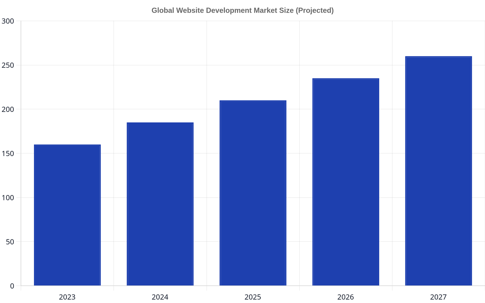 Bar chart showing the global website development market size projected to grow from 160 billion USD in 2023 to 260 billion USD in 2027.