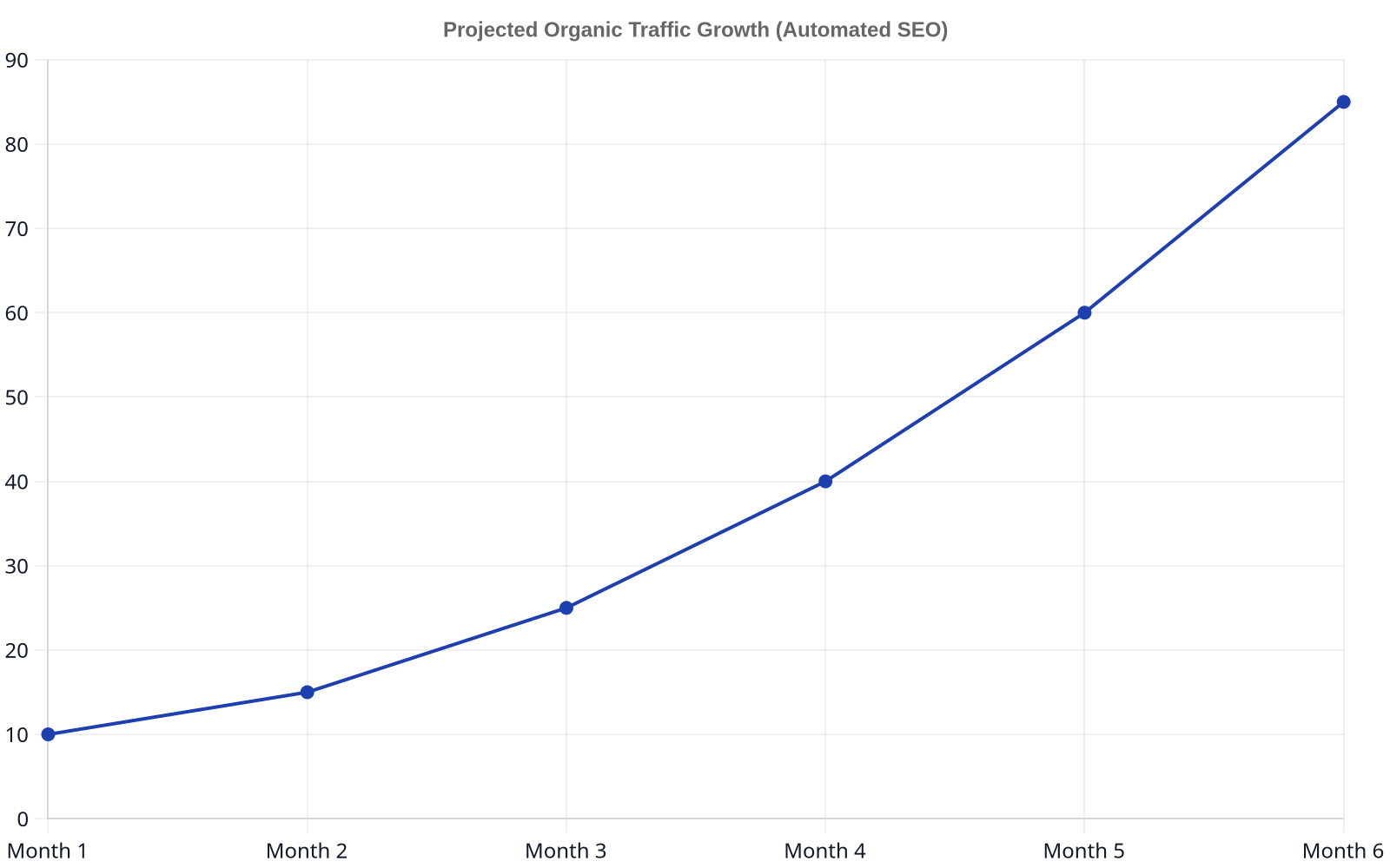 Line chart showing projected organic traffic growth over 6 months using automated SEO. Starting at 10,000 sessions in Month 1, steadily increasing to 85,000 sessions in Month 6.