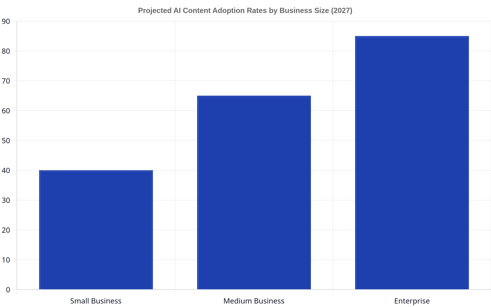 A bar chart illustrating the projected AI content adoption rates by business size in 2027. Small businesses are projected at 40%, medium businesses at 65%, and enterprises at 85% adoption.