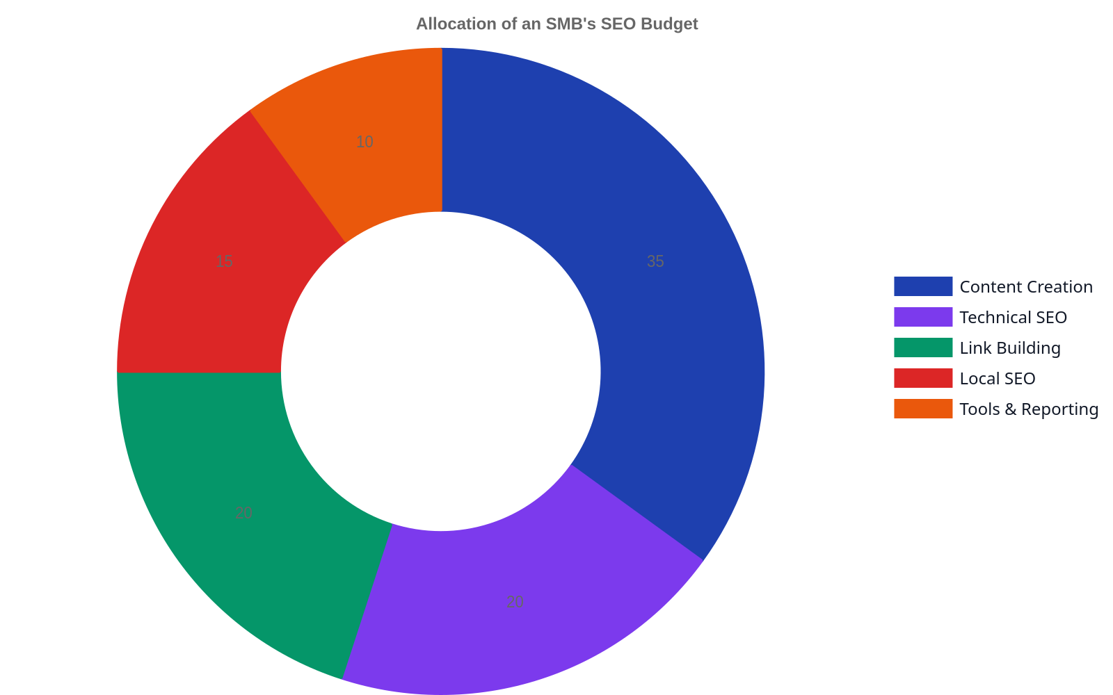 Doughnut chart showing an example allocation of an SMB's SEO budget: Content Creation 35%, Technical SEO 20%, Link Building 20%, Local SEO 15%, Tools & Reporting 10%.