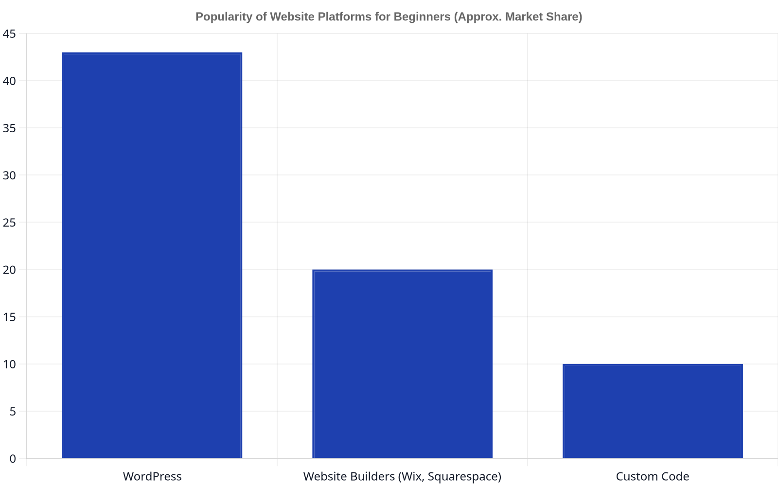 Bar chart showing approximate market share of website platforms: WordPress (43%), Website Builders like Wix/Squarespace (20%), and Custom Code (10%).