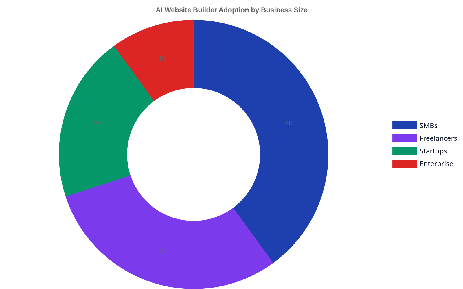 A doughnut chart illustrating the percentage of AI website builder adoption by different business sizes, with SMBs having the largest share.