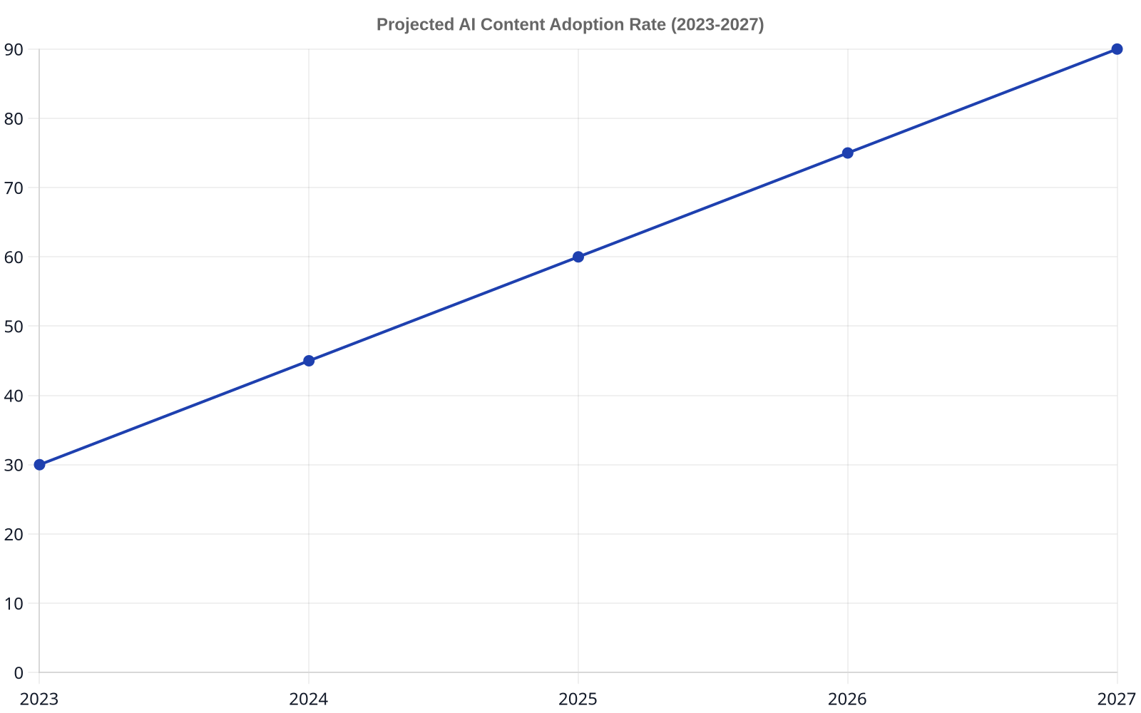 A line graph showing the projected increase in AI content adoption rate from 30% in 2023 to 90% in 2027.