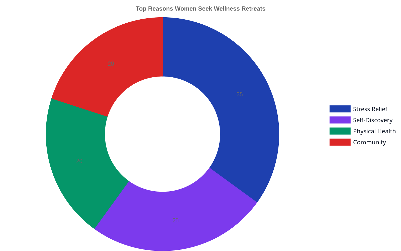 Doughnut chart showing the top reasons women seek wellness retreats: Stress Relief (35%), Self-Discovery (25%), Physical Health (20%), and Community (20%).