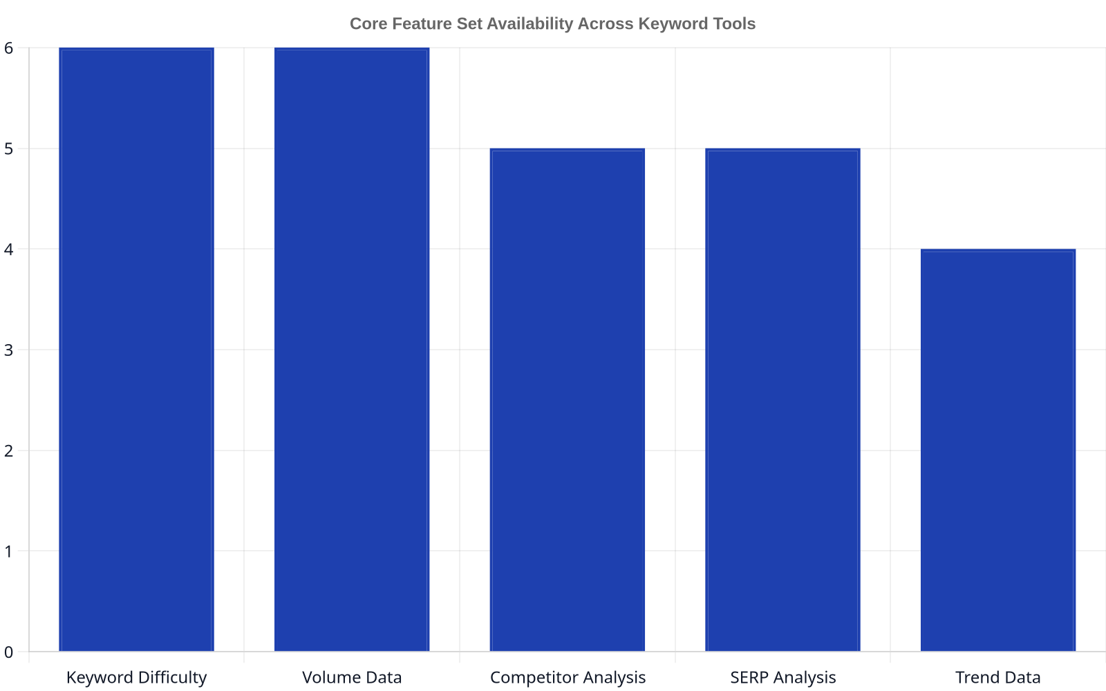 Bar chart showing the number of top keyword research tools that offer specific core features. Keyword Difficulty and Volume Data are offered by 6 tools. Competitor Analysis and SERP Analysis are offered by 5 tools. Trend Data is offered by 4 tools.