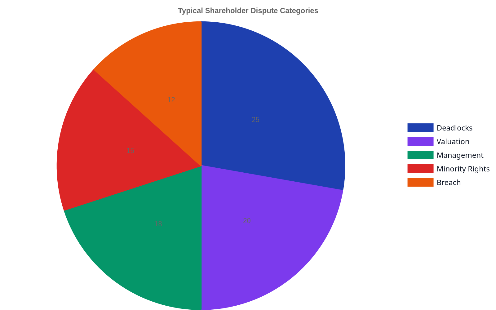 Pie chart showing common shareholder dispute categories: Deadlocks (25%), Valuation (20%), Management Decisions (18%), Minority Shareholder Rights (15%), and Breach of Agreement (12%).