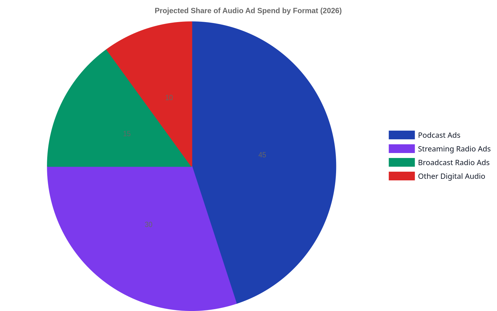 A pie chart showing the projected share of audio ad spend by format in 2026, with podcast ads being the largest segment.