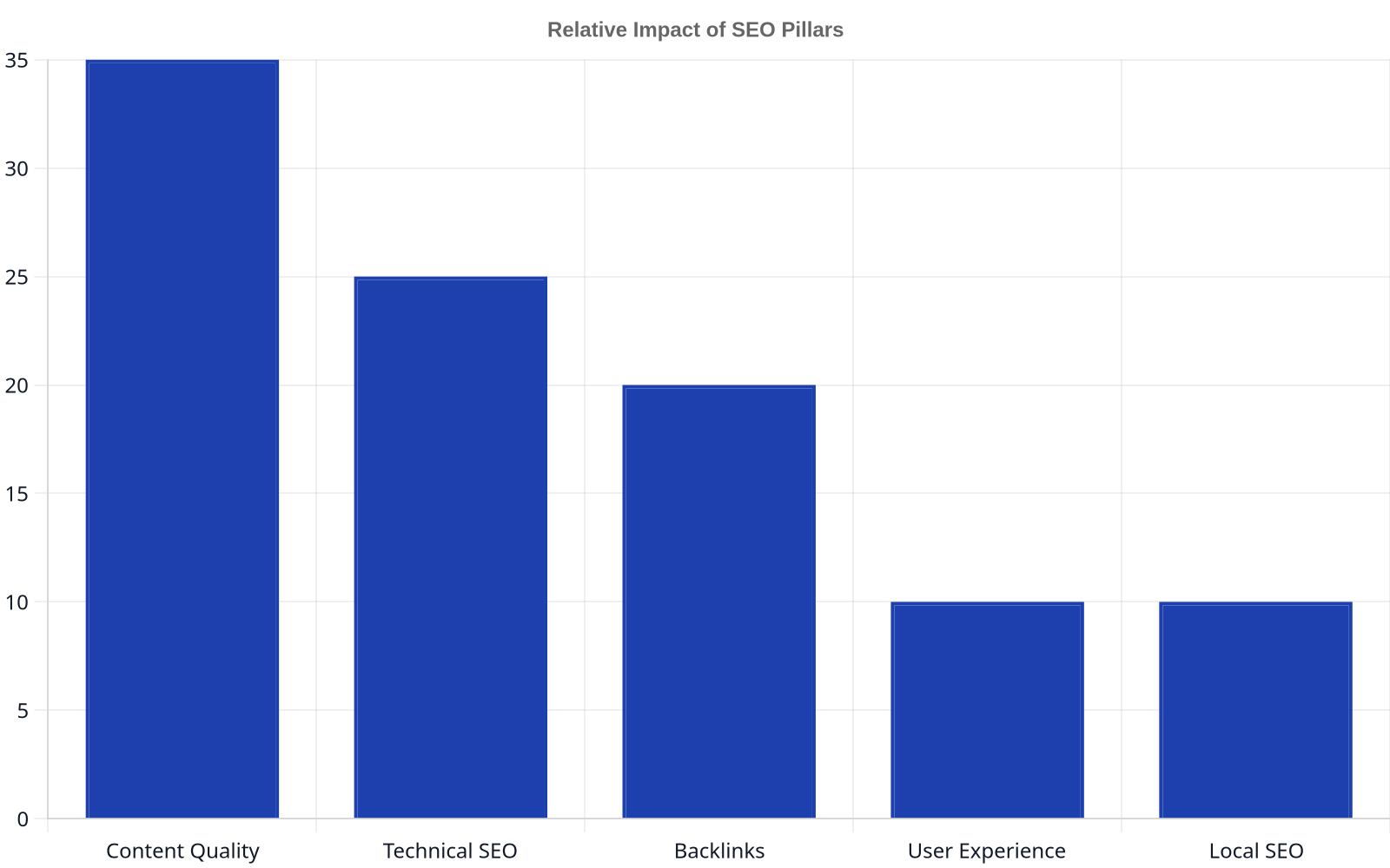 Bar chart showing the relative impact of SEO pillars on organic traffic. Content Quality accounts for 35%, Technical SEO 25%, Backlinks 20%, User Experience 10%, and Local SEO 10%.