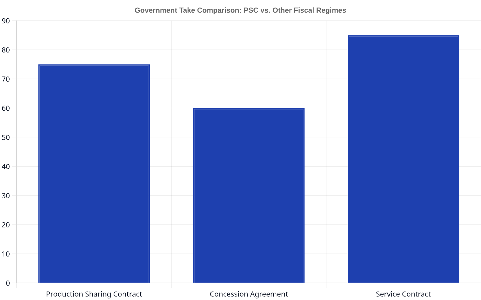 Bar chart comparing the typical government take percentages for different fiscal regimes in Nigeria: Production Sharing Contracts, Concession Agreements, and Service Contracts.