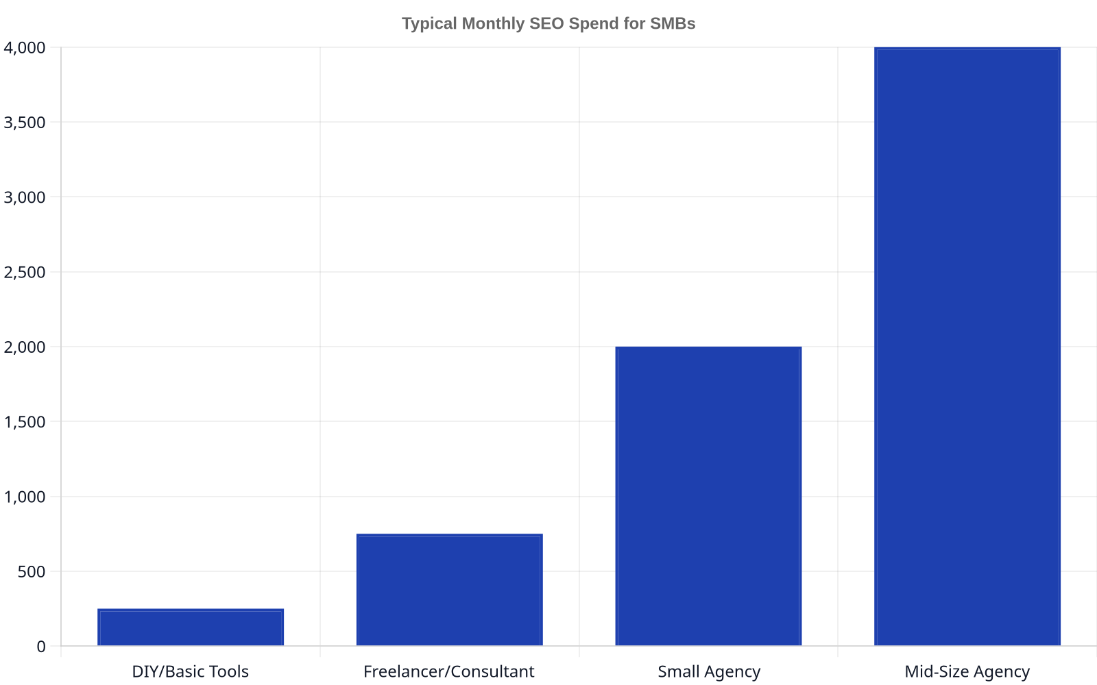 Bar chart showing typical monthly SEO spend for SMBs. DIY/Basic Tools at $250, Freelancer/Consultant at $750, Small Agency at $2000, Mid-Size Agency at $4000.