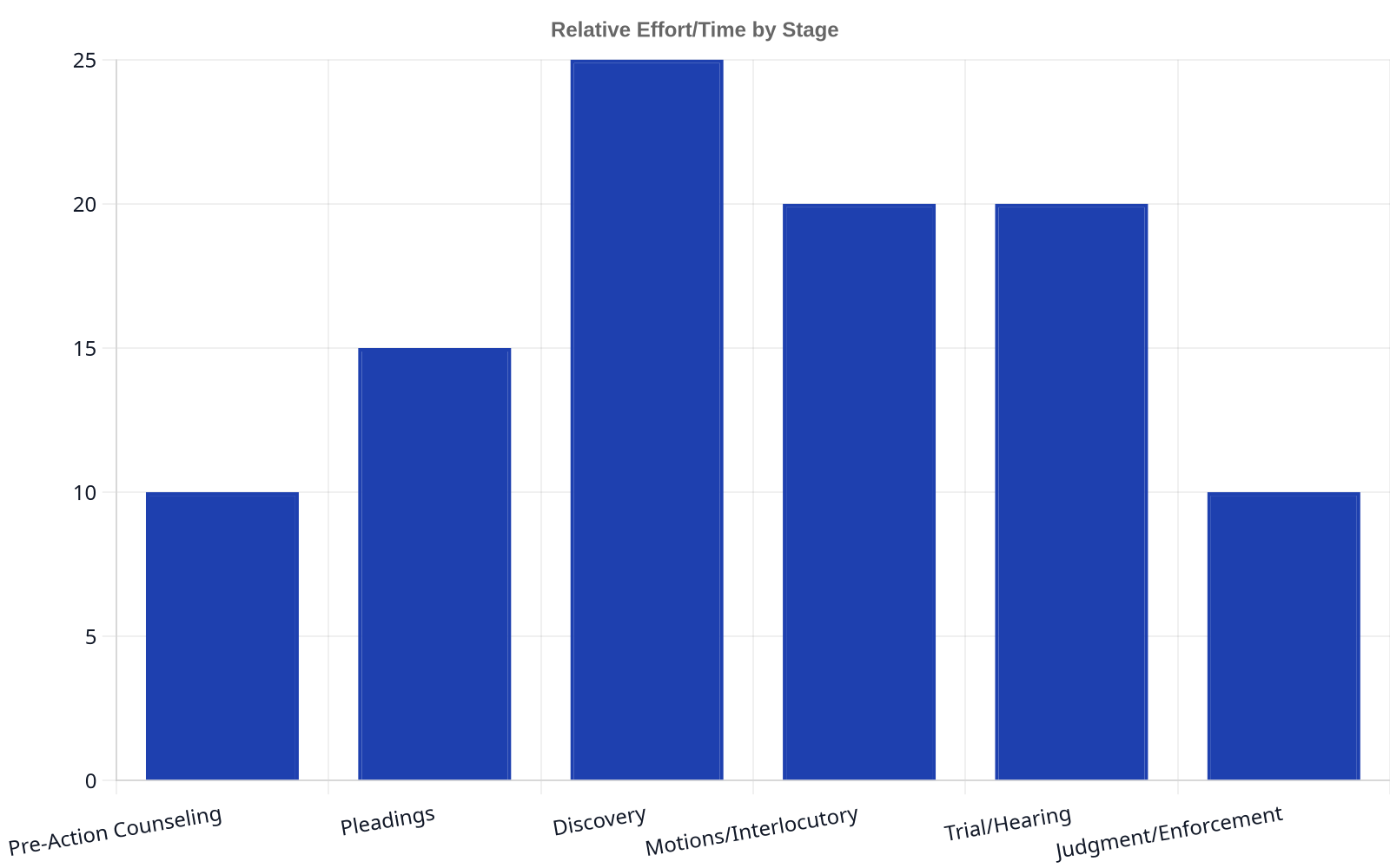 Bar chart illustrating the typical stages of commercial litigation and their relative effort or time commitment: Pre-Action Counseling (10), Pleadings (15), Discovery (25), Motions/Interlocutory (20), Trial/Hearing (20), Judgment/Enforcement (10).
