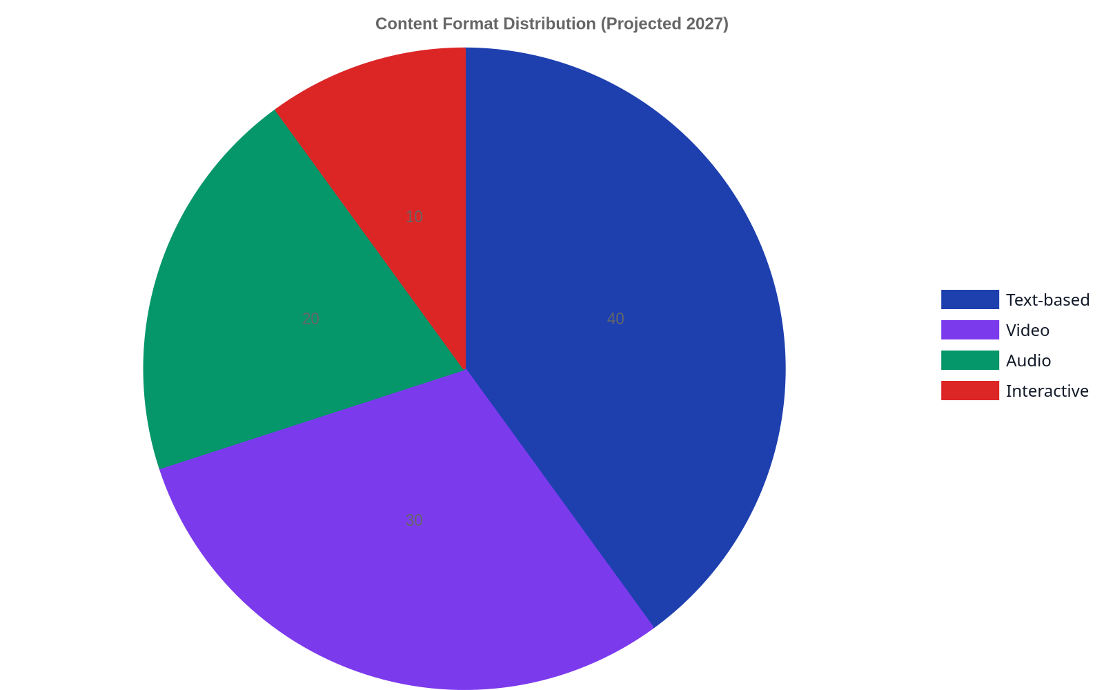 Pie chart illustrating projected content format distribution in 2027: Text-based 40%, Video 30%, Audio 20%, and Interactive 10%, indicating a shift towards diverse media.