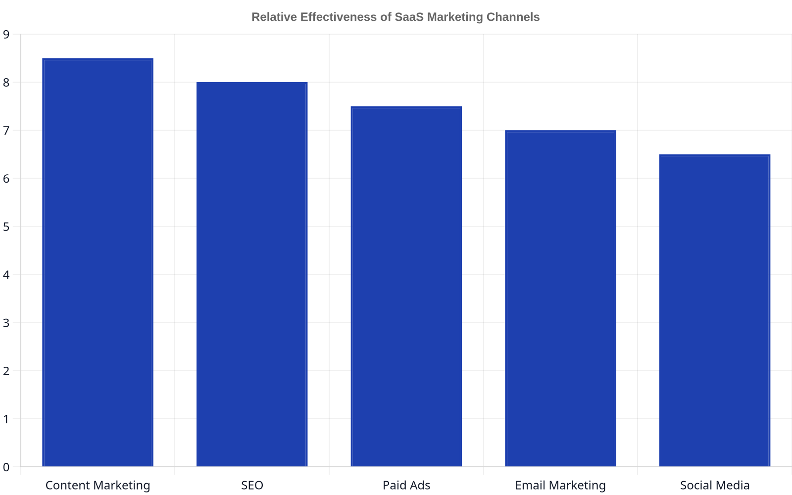 Bar chart showing the relative effectiveness of different SaaS marketing channels. Content marketing is rated highest, followed by SEO, paid ads, email marketing, and social media.
