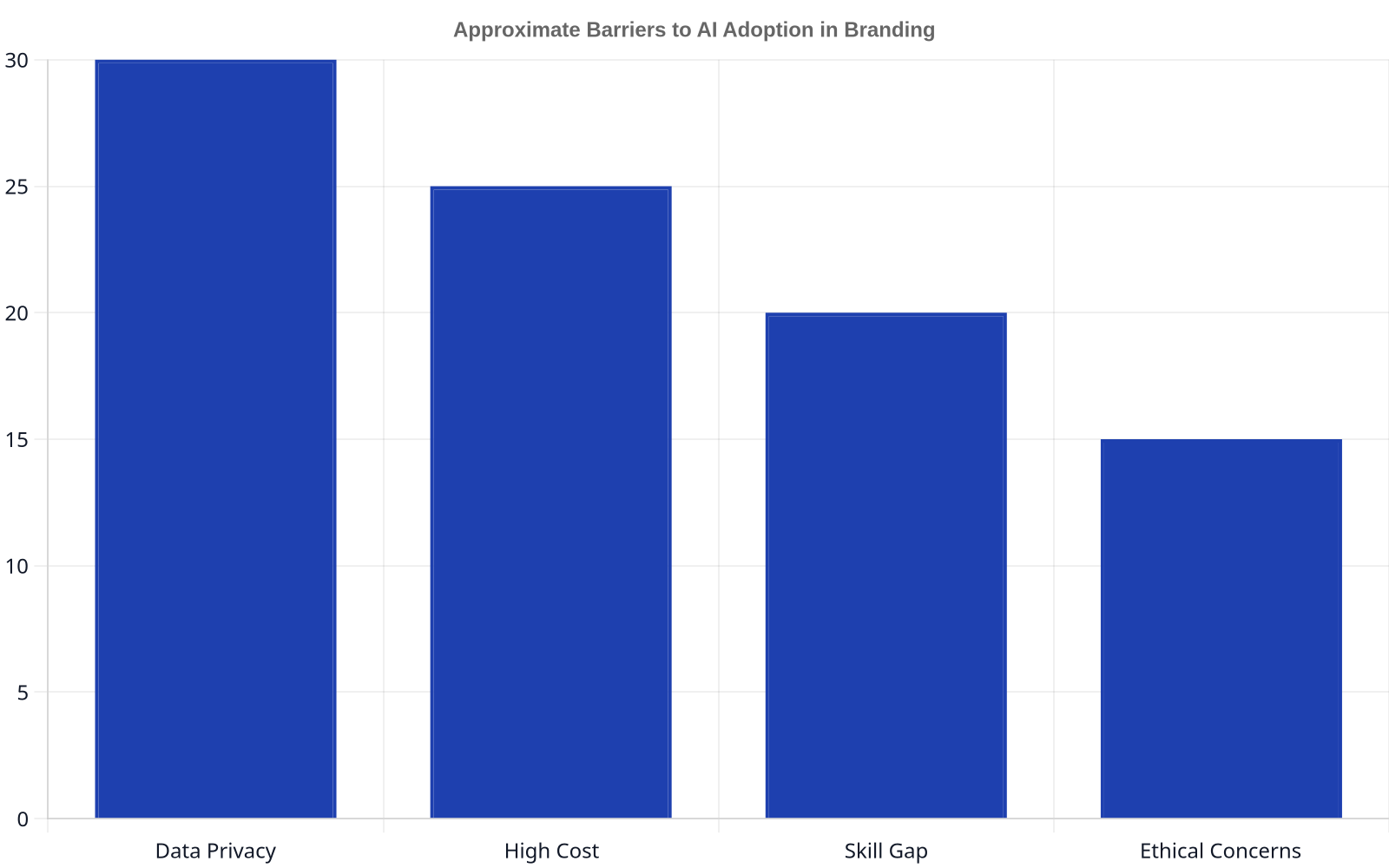 Bar chart showing approximate barriers to AI adoption in branding: Data Privacy (30%), High Cost (25%), Skill Gap (20%), and Ethical Concerns (15%).