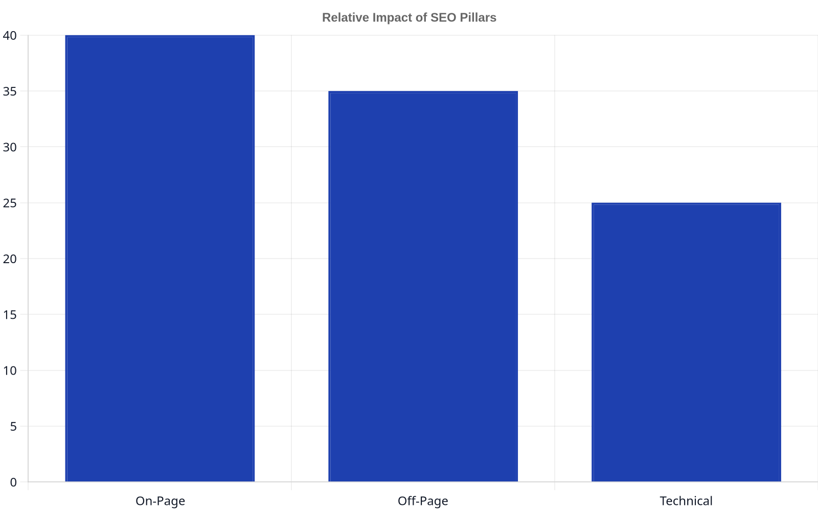 Bar chart showing the relative impact of SEO pillars on organic traffic. On-Page SEO has a score of 40, Off-Page SEO has 35, and Technical SEO has 25, indicating their approximate contribution to organic traffic.