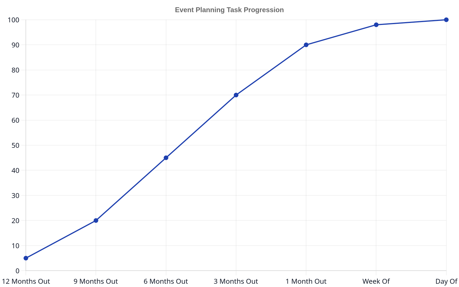 Line chart showing the progression of event planning tasks over a 12-month timeline, with percentage of tasks complete increasing as the event date approaches.