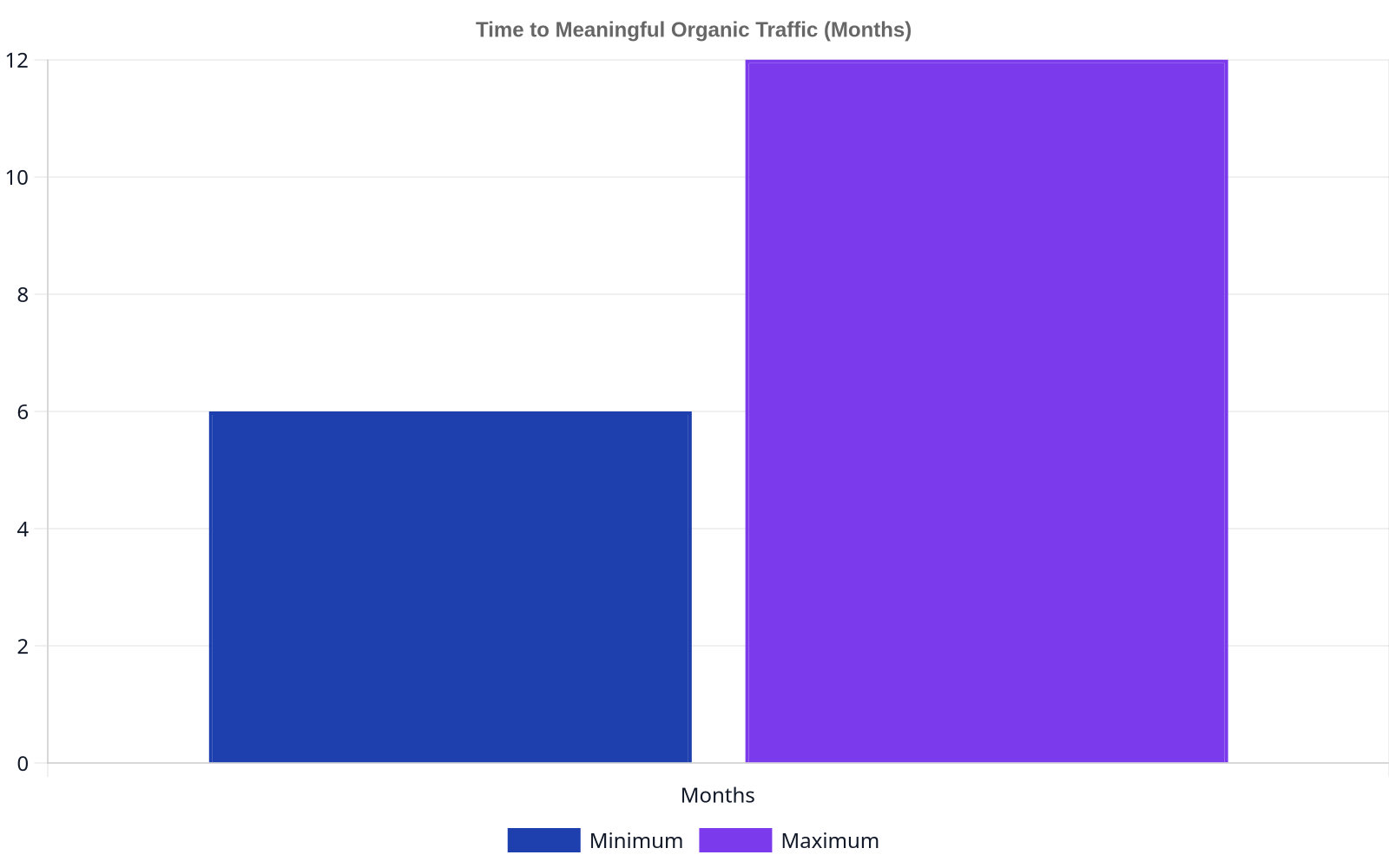Bar chart showing that startups can expect to wait between 6 and 12 months to see meaningful organic traffic from SEO efforts.