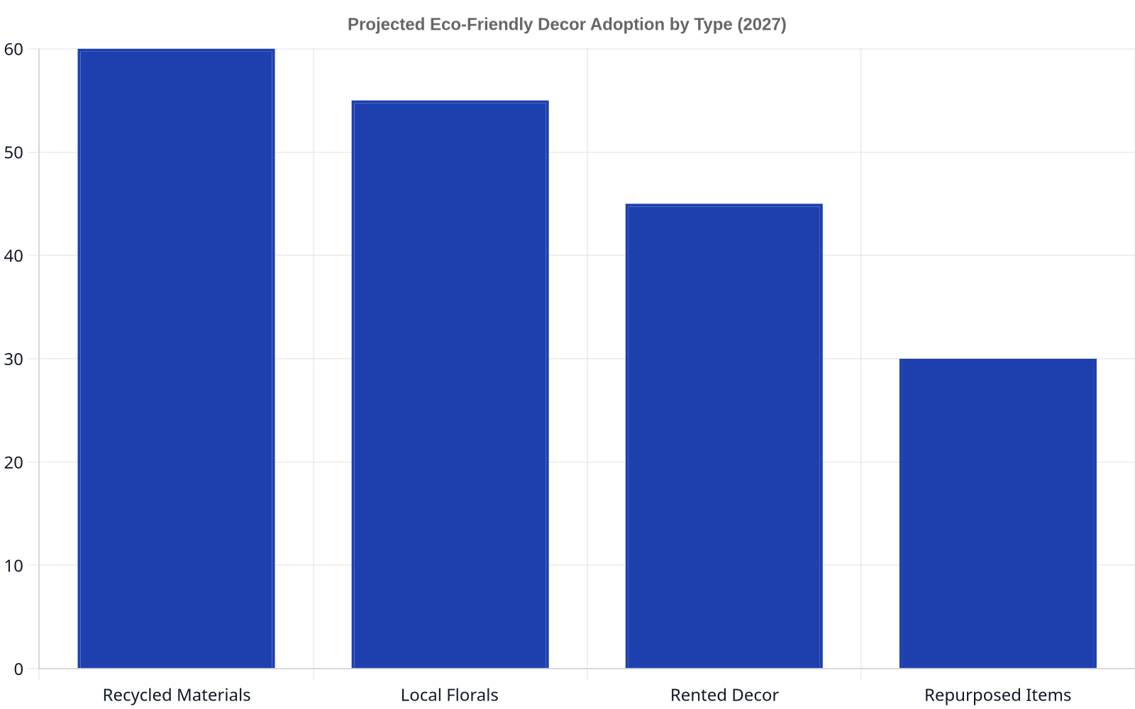Bar chart showing projected adoption rates for eco-friendly wedding decor in 2027. Recycled materials are projected at 60%, local florals at 55%, rented decor at 45%, and repurposed items at 30%.