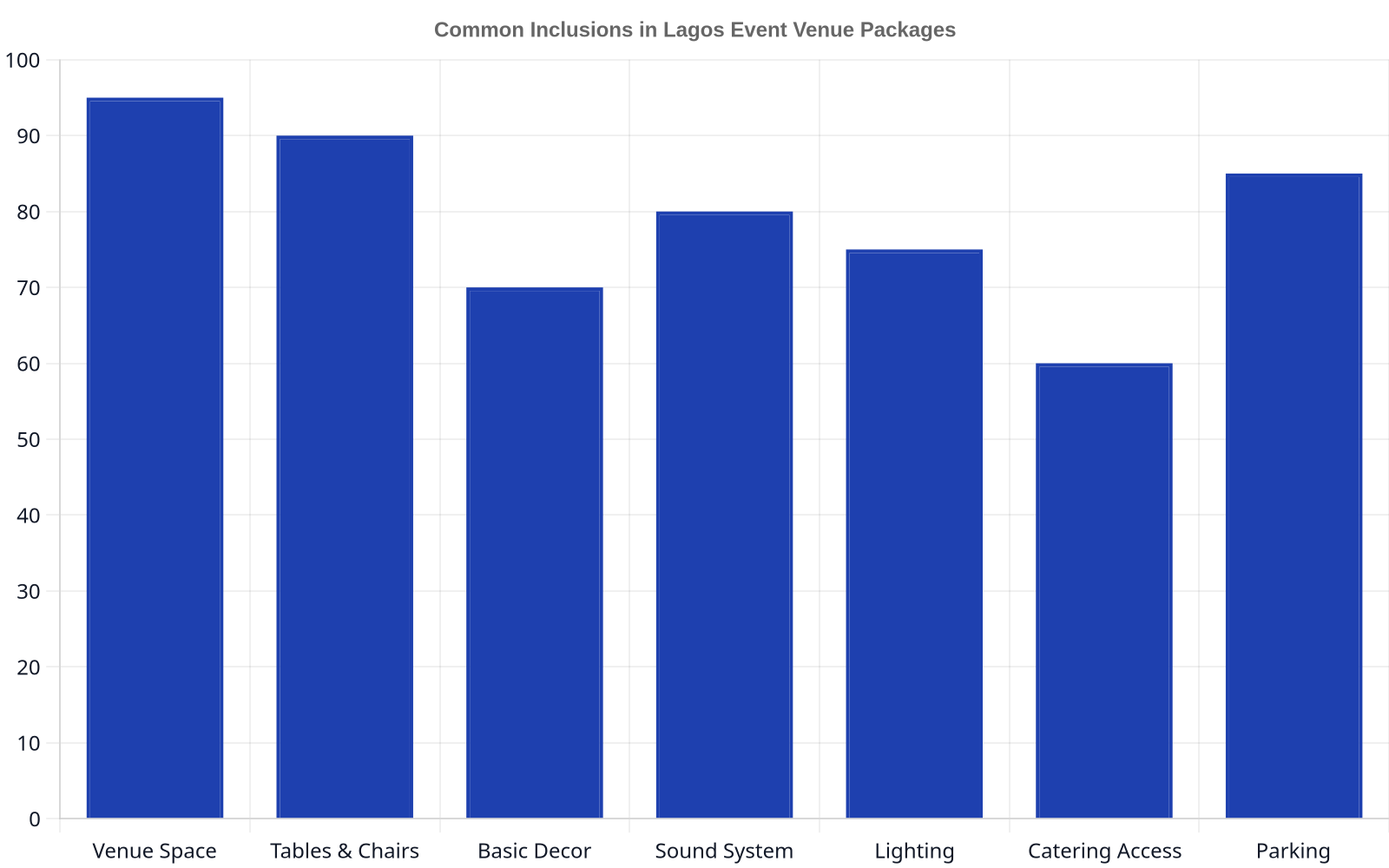 Bar chart showing common inclusions in Lagos event venue packages as percentages. Venue Space is included in 95% of packages, Tables & Chairs 90%, Parking 85%, Sound System 80%, Lighting 75%, Basic Decor 70%, and Catering Access 60%.