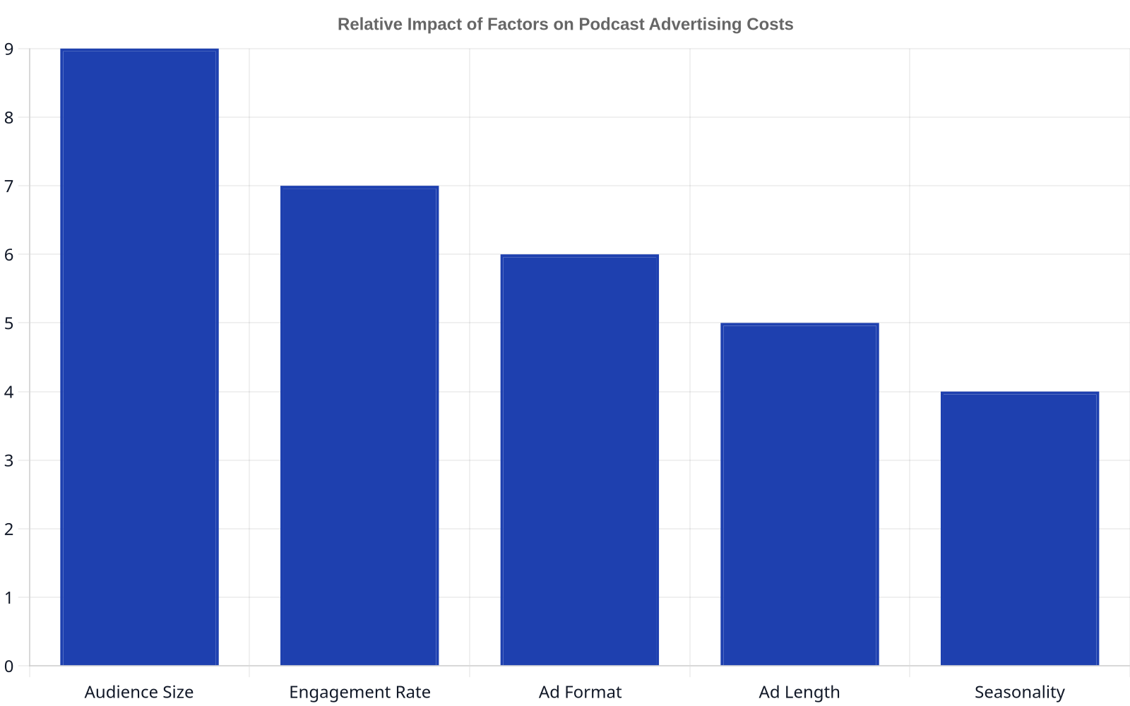 Bar chart showing the relative impact of factors on podcast advertising costs. Audience size has the highest impact, followed by engagement rate, ad format, ad length, and seasonality.