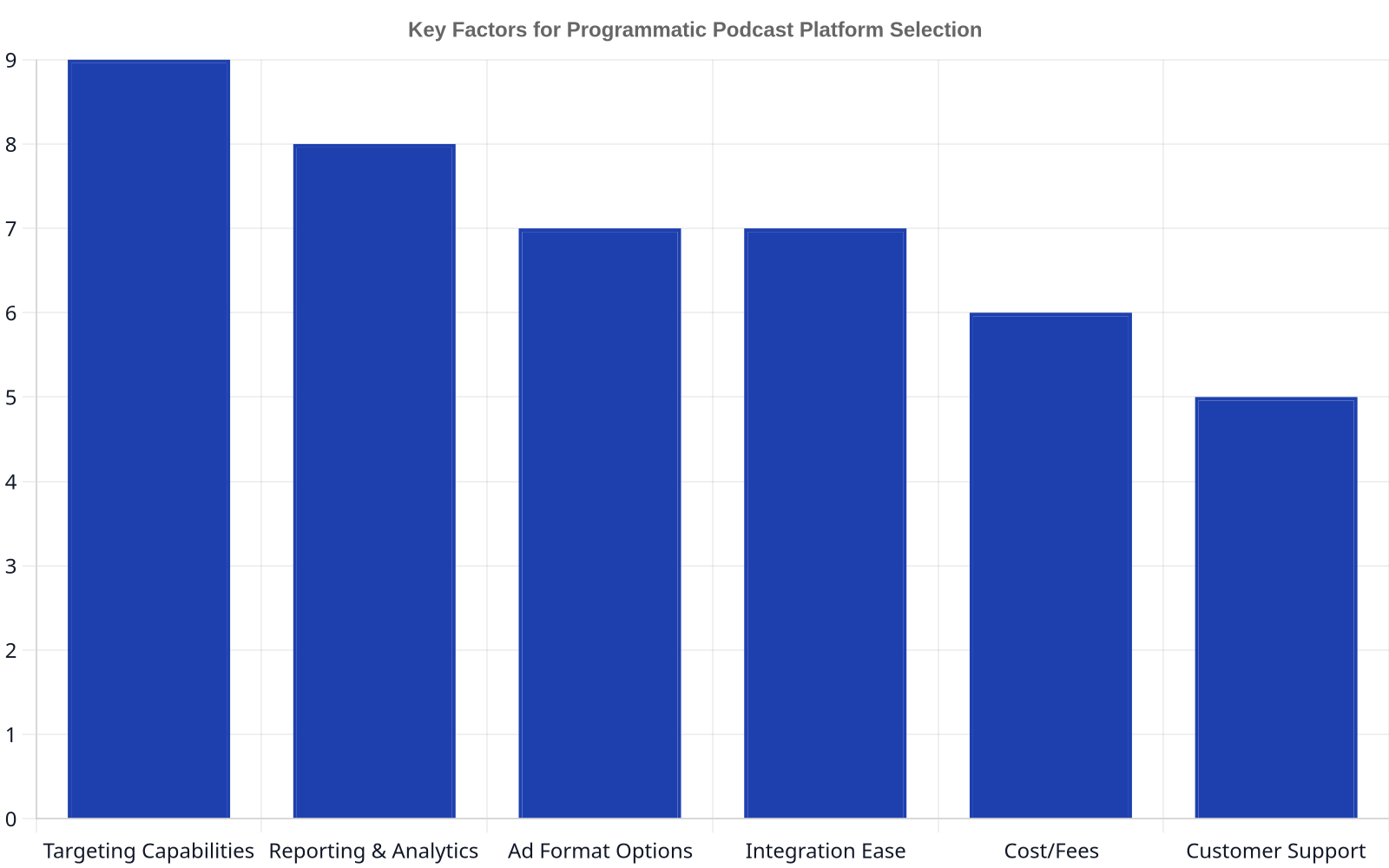 A bar chart showing the relative importance of factors when choosing a programmatic podcast platform, with targeting capabilities and reporting/analytics being the most important.
