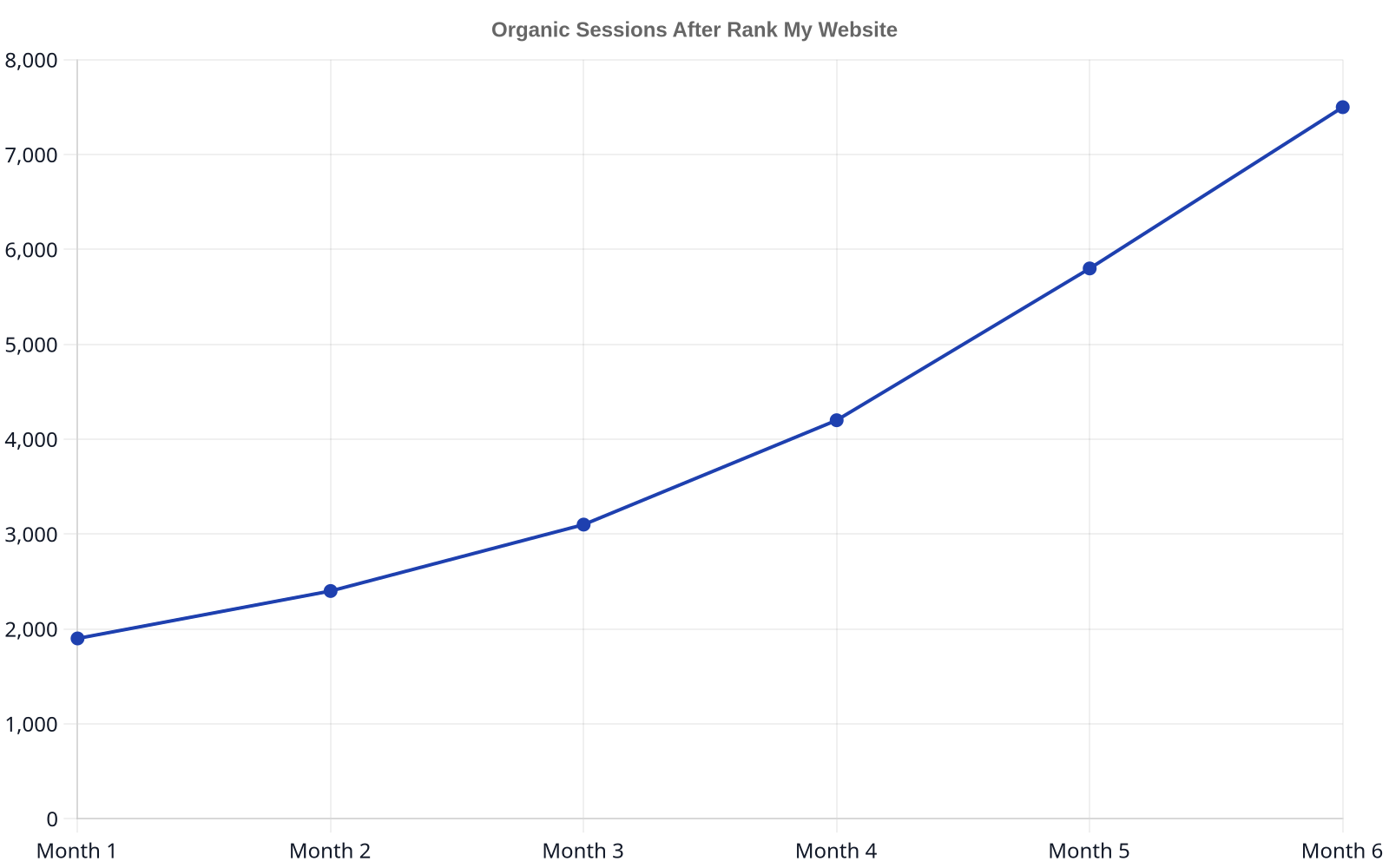 Line chart displaying a steep increase in client's organic website sessions over six months, starting at 1900 and rising to 7500 sessions, showcasing significant growth after implementing Rank My Website's strategies.