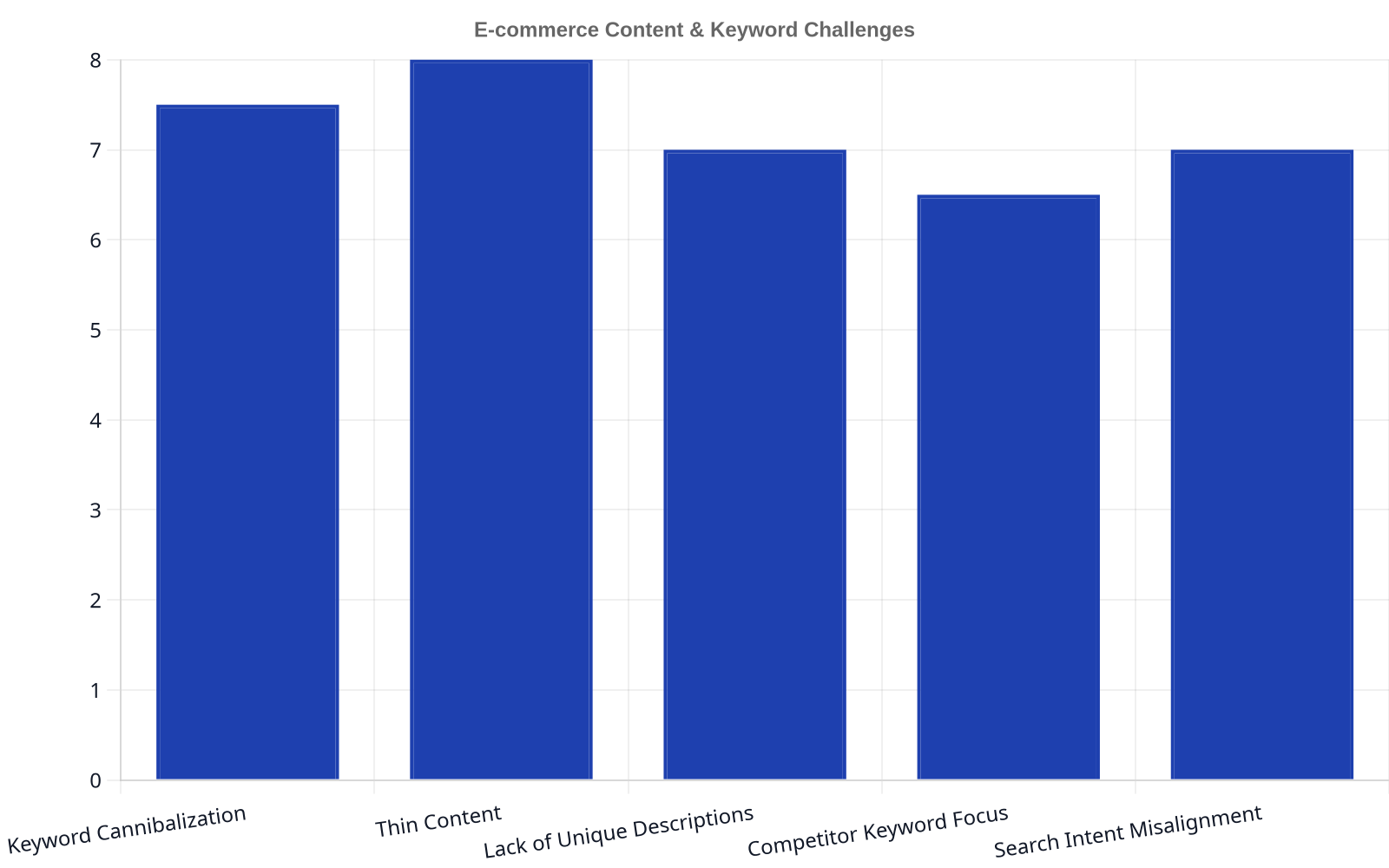 Bar chart illustrating the impact scores of various e-commerce content and keyword challenges. Thin Content scores 8.0, Keyword Cannibalization scores 7.5, Lack of Unique Descriptions scores 7.0, and Search Intent Misalignment also scores 7.0, while Competitor Keyword Focus scores 6.5.