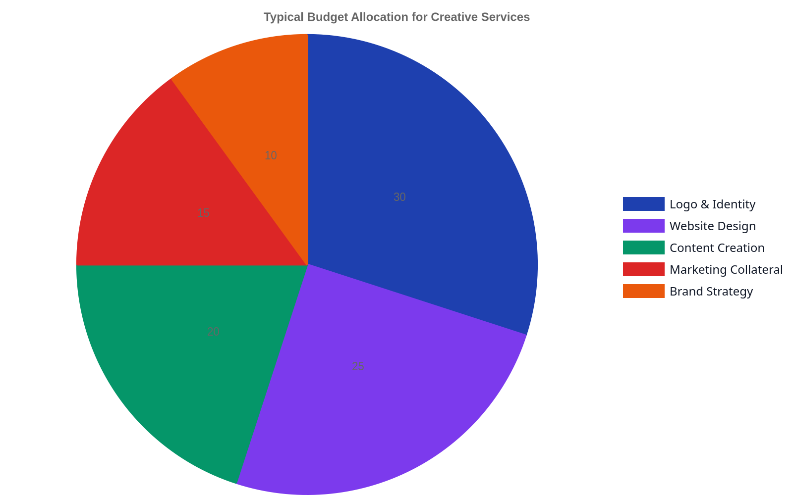 Pie chart illustrating the typical budget allocation for creative services, with Logo & Identity taking 30%, Website Design 25%, Content Creation 20%, Marketing Collateral 15%, and Brand Strategy 10%.