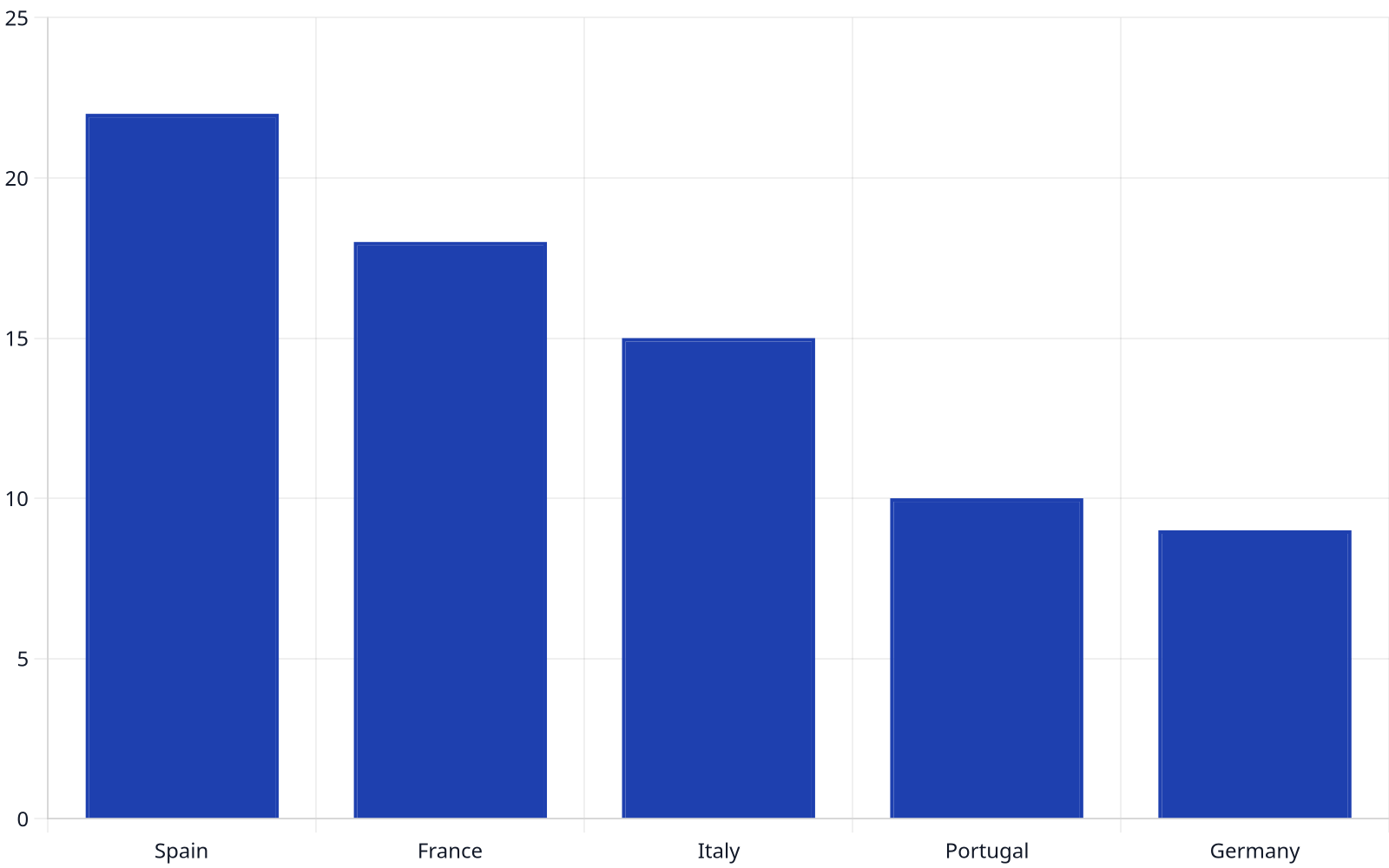Bar chart showing the market share of top European wellness travel destinations, with Spain at 22%, France at 18%, Italy at 15%, Portugal at 10%, and Germany at 9%.