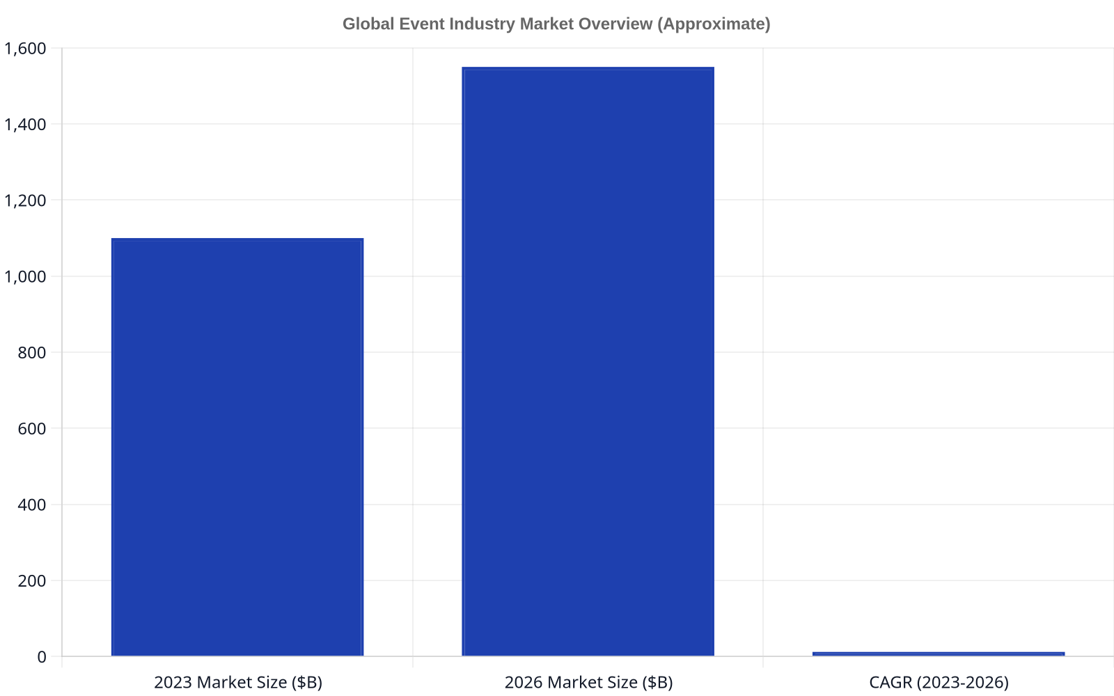 Bar chart showing global event industry market size in 2023 at $1,100 billion, projected to reach $1,550 billion by 2026, with a compound annual growth rate (CAGR) of approximately 12%.