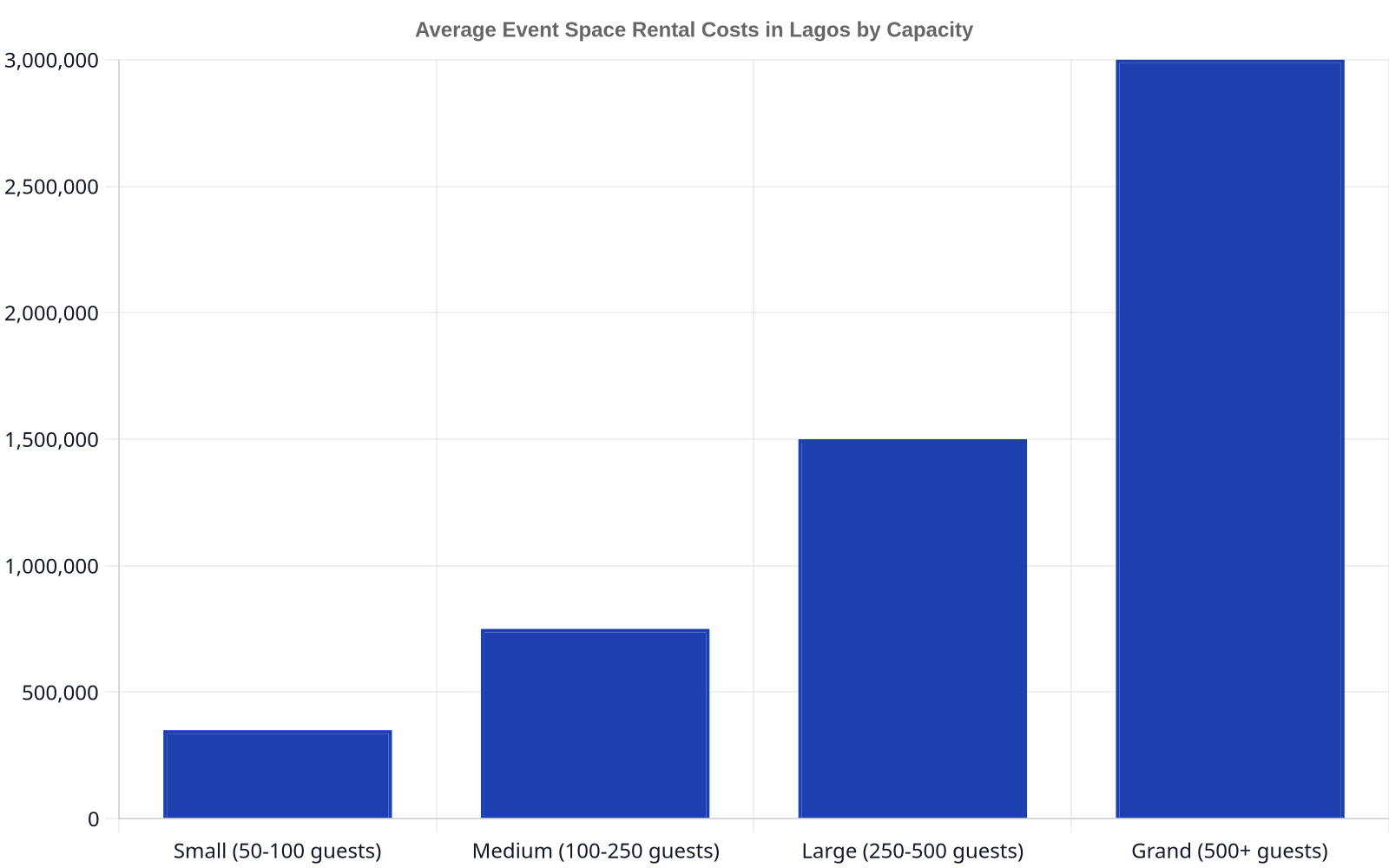 Bar chart showing average event space rental costs in Lagos, Nigeria, by venue capacity. Small venues (50-100 guests) average ₦350,000, medium (100-250 guests) ₦750,000, large (250-500 guests) ₦1,500,000, and grand (500+ guests) ₦3,000,000.