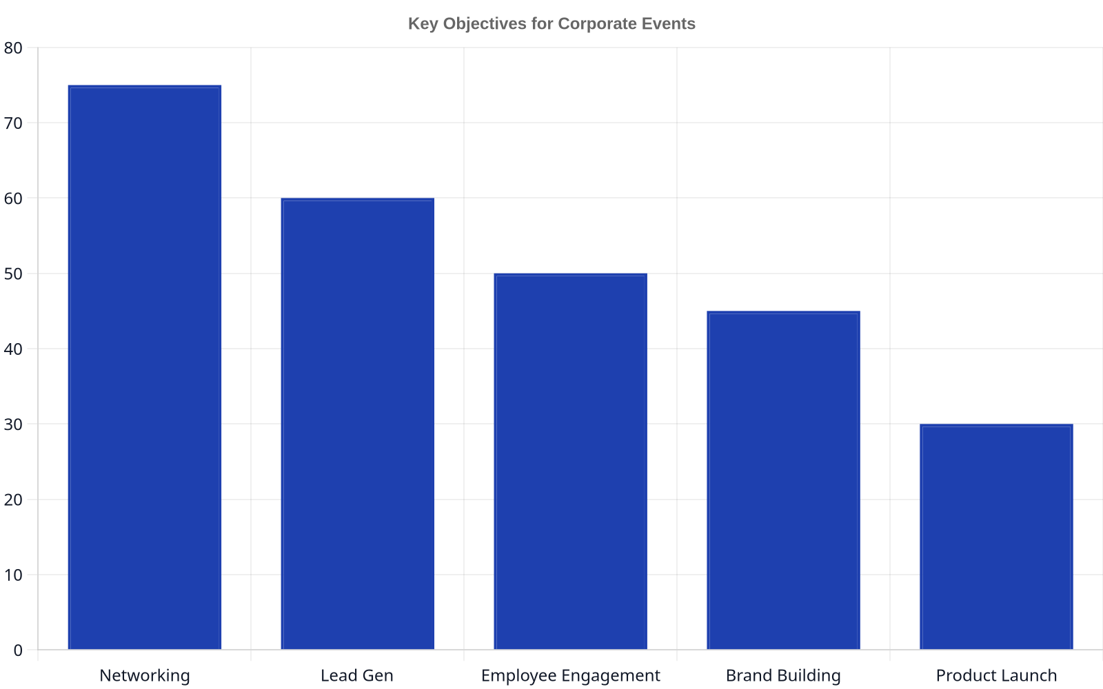 Bar chart illustrating key objectives for corporate events, with networking as the highest objective.