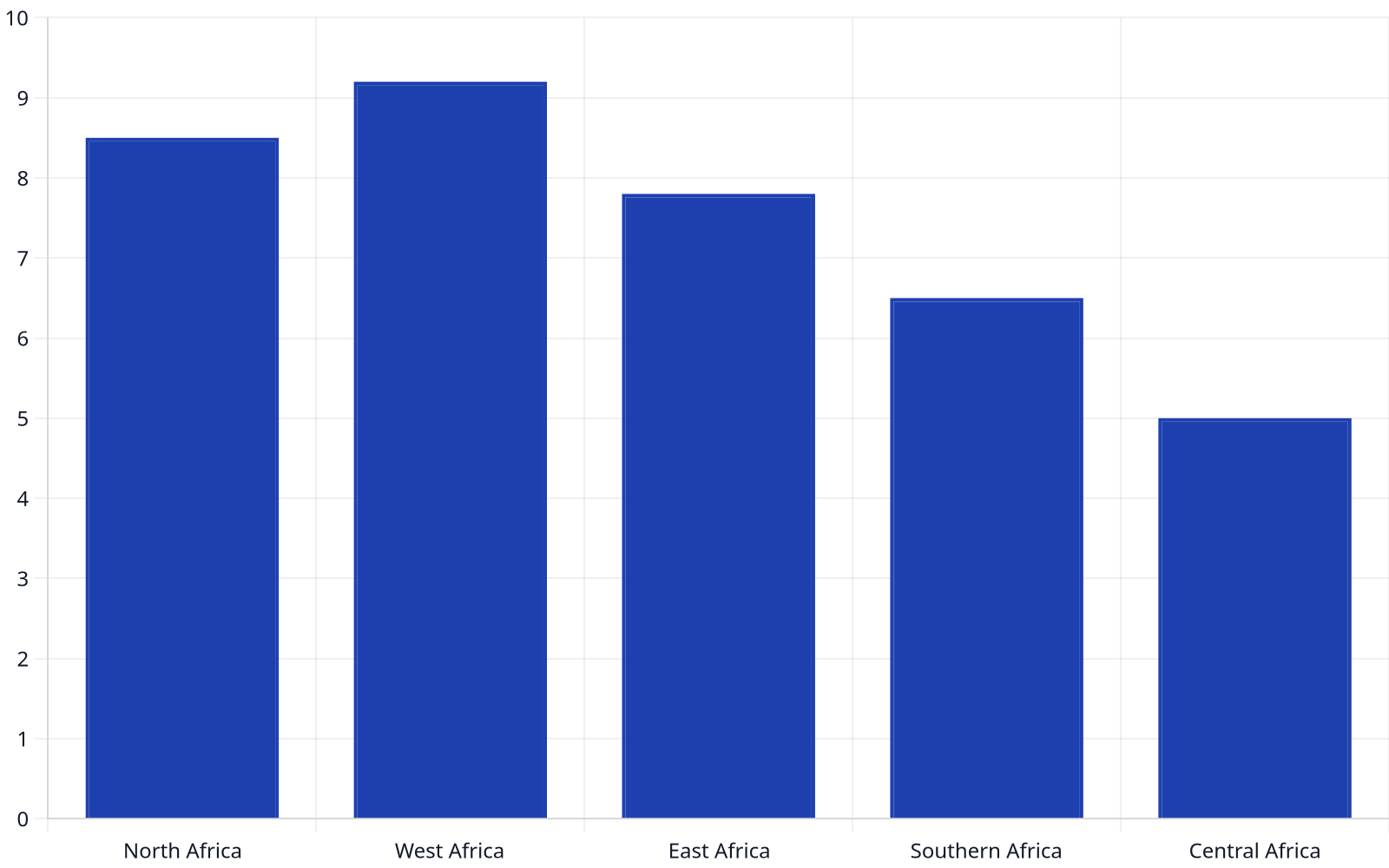 Bar chart showing projected compound annual growth rates (CAGR) for the real estate market in different African regions from 2023-2028. West Africa is projected to have the highest growth at 9.2%.