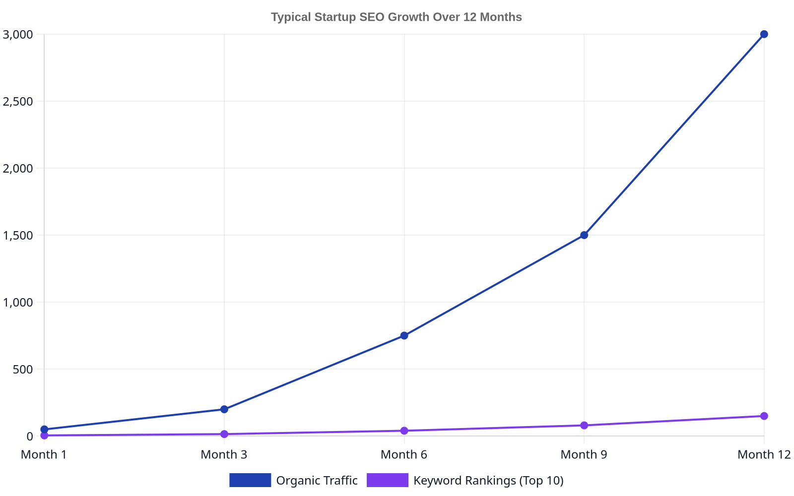 Line chart illustrating the typical growth of organic traffic and top 10 keyword rankings for a startup over 12 months. Organic traffic increases from 50 in month 1 to 3000 in month 12. Top 10 keyword rankings increase from 5 in month 1 to 150 in month 12.