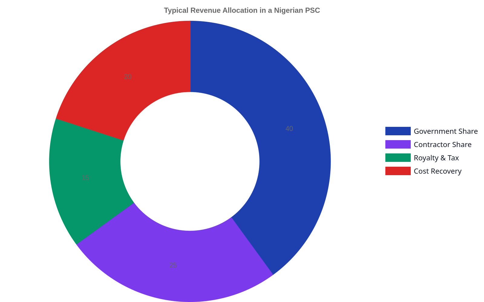 Doughnut chart illustrating the typical breakdown of revenue allocation in a Nigerian Production Sharing Contract, with segments for Government Share, Contractor Share, Royalty and Tax, and Cost Recovery.