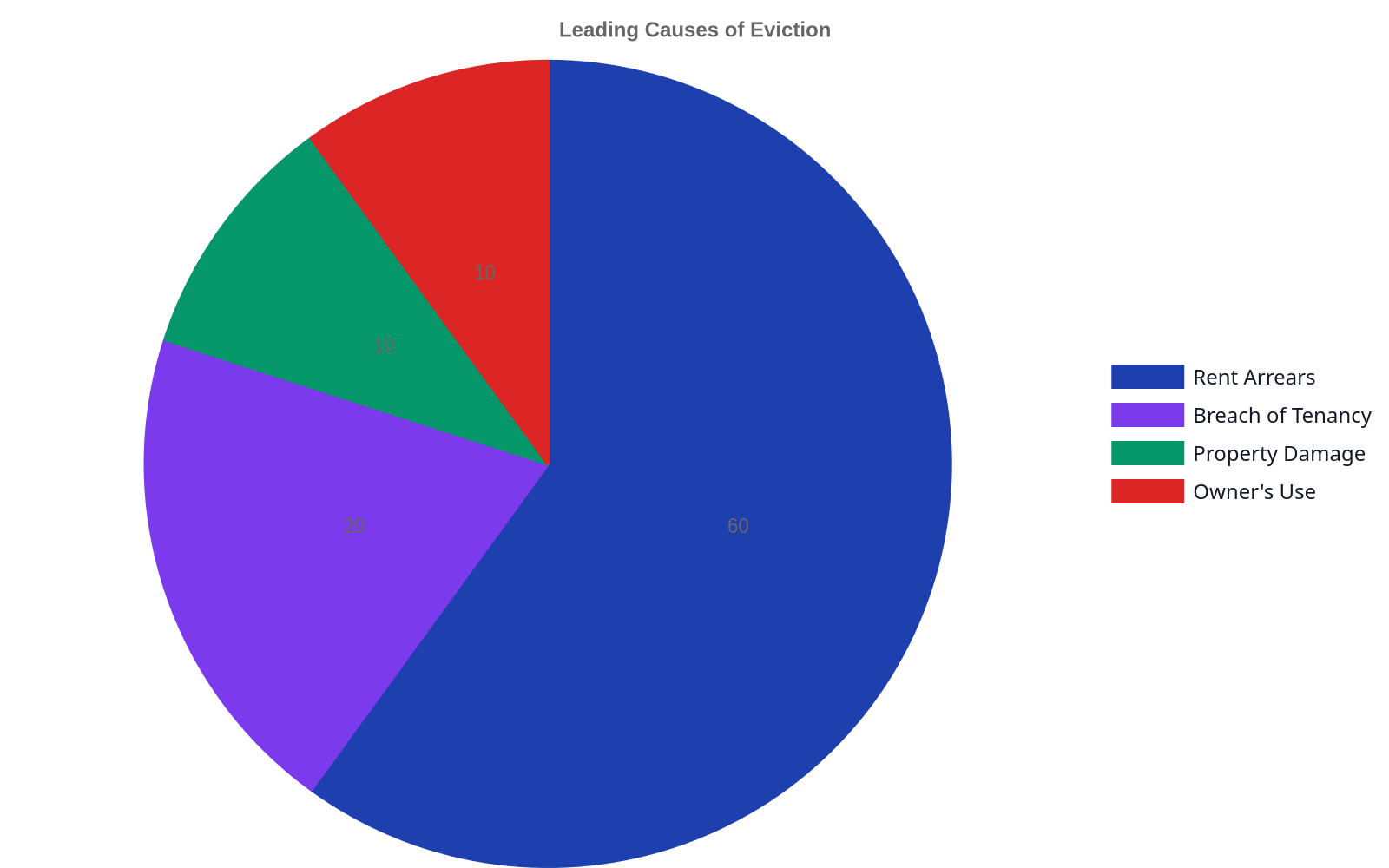 Pie chart showing the leading causes of tenant eviction in Lagos: Rent Arrears (60%), Breach of Tenancy Agreement (20%), Property Damage (10%), and Landlord Requires Property for Own Use (10%).