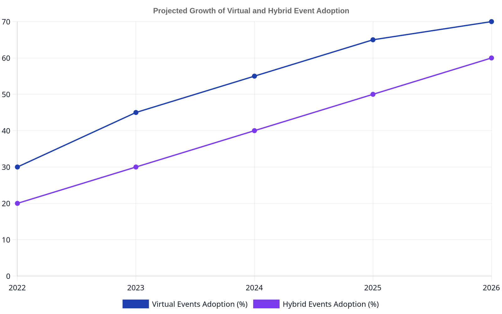 A line chart showing the projected growth of virtual and hybrid event adoption from 2022 to 2026. Virtual events grow from 30% to 70%, and hybrid events from 20% to 60%.