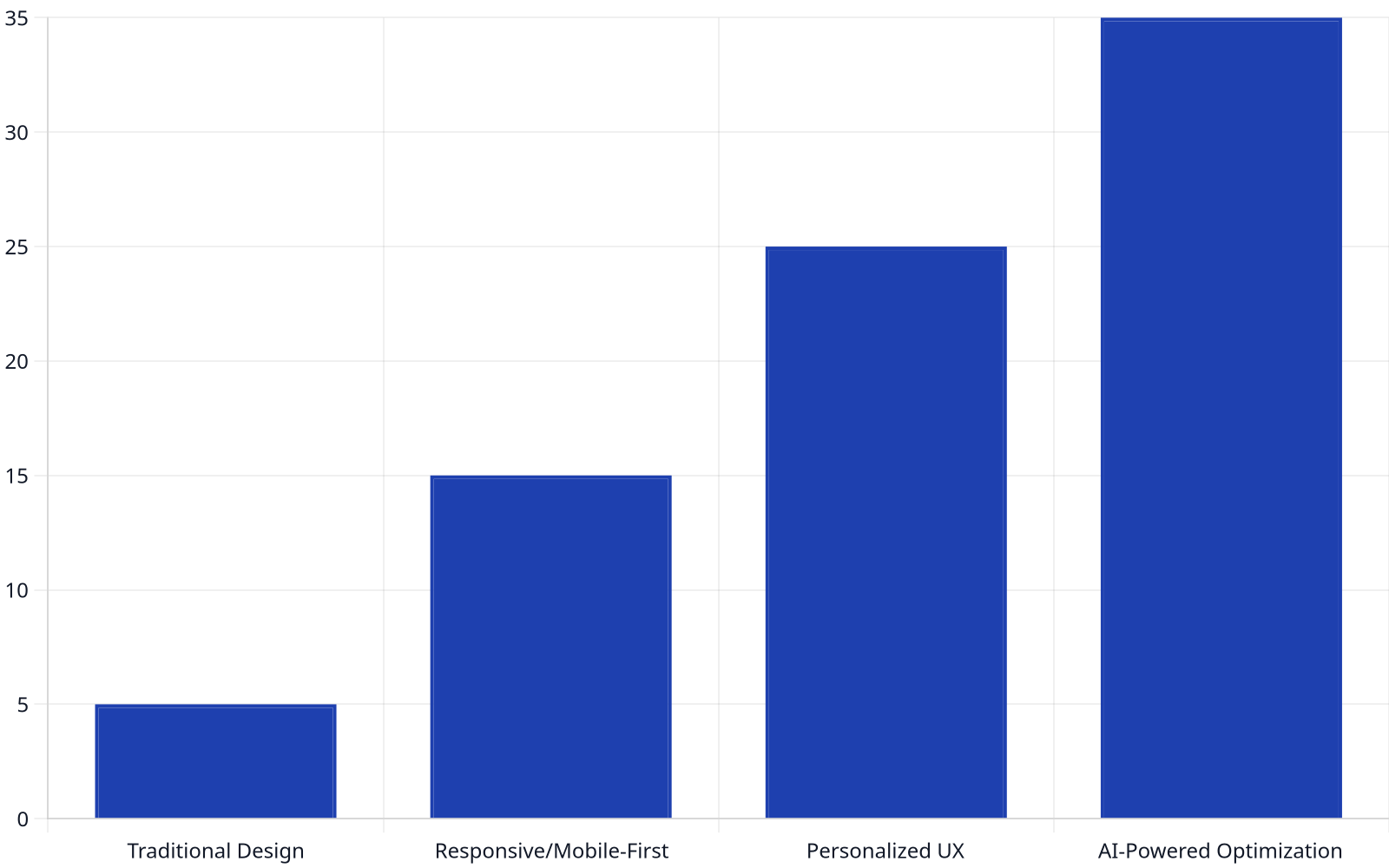 Bar chart comparing conversion rate uplift for traditional, responsive, personalized, and AI-powered website designs.