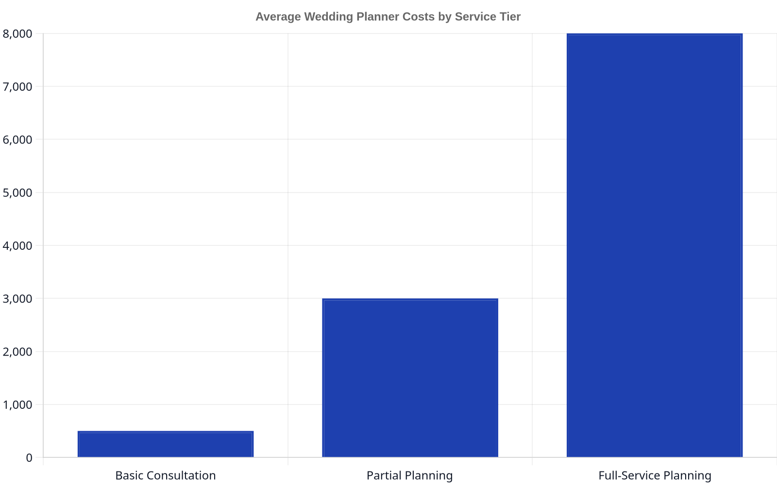 Bar chart showing average wedding planner costs. Basic consultation: $500. Partial planning: $3000. Full-service planning: $8000.