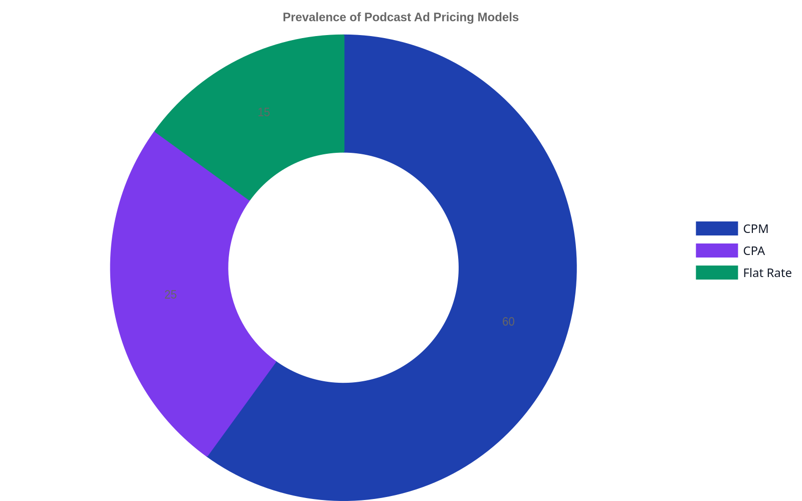 Doughnut chart illustrating the prevalence of podcast ad pricing models. CPM accounts for 60%, CPA for 25%, and Flat Rate for 15%.