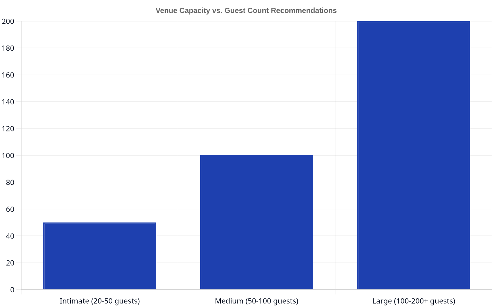 Bar chart showing recommended venue capacity for different guest counts: Intimate (20-50 guests) needs capacity up to 50, Medium (50-100 guests) needs capacity up to 100, Large (100-200+ guests) needs capacity up to 200.