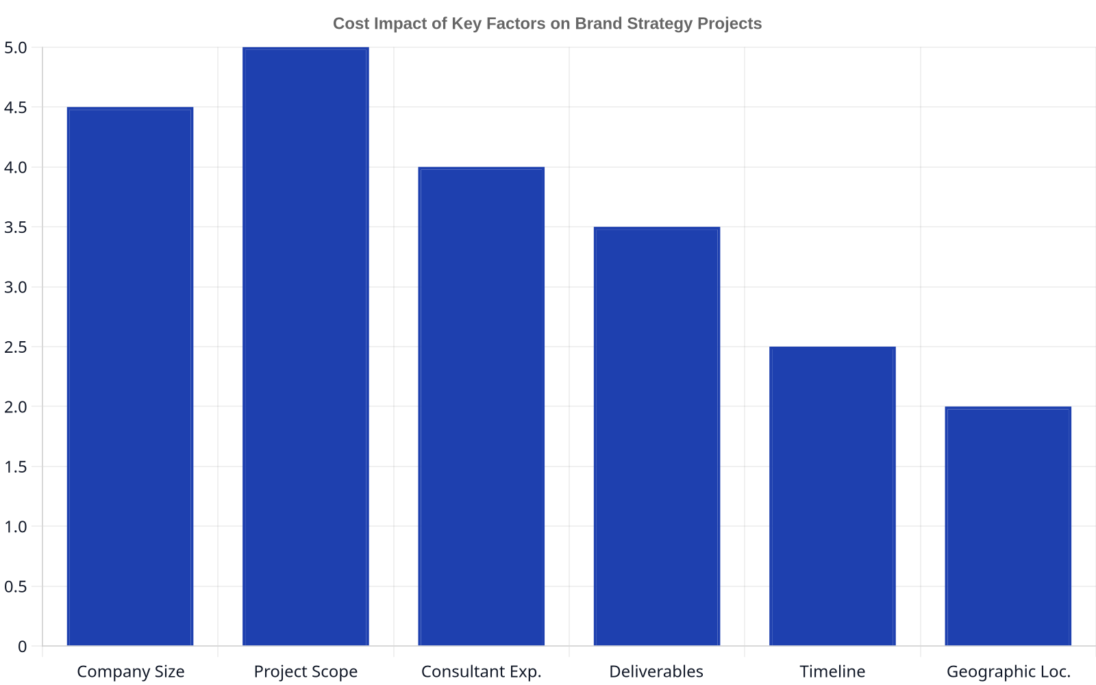 Bar chart illustrating the cost impact of various factors on brand strategy projects on a scale of 1 to 5. Company Size has an impact of 4.5, Project Scope 5, Consultant Experience 4, Number of Deliverables 3.5, Project Timeline 2.5, and Geographic Location 2.