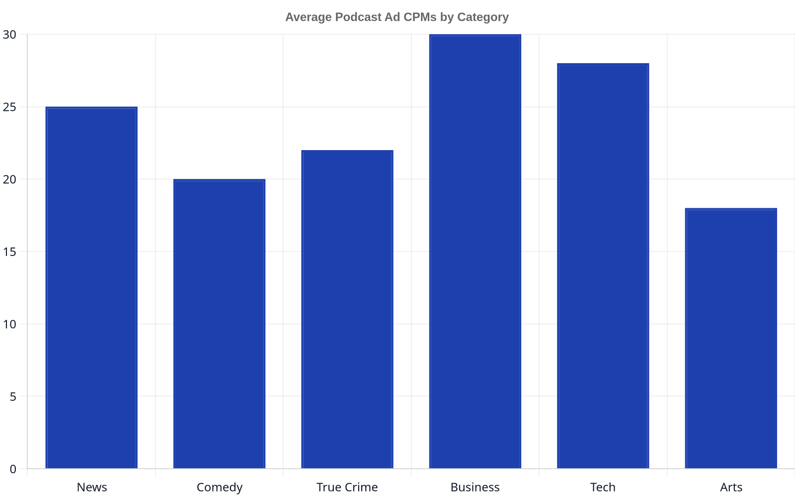 A bar chart showing average podcast ad CPMs across different categories. Business and Tech podcasts have higher CPMs, while Arts and Comedy podcasts have slightly lower CPMs.