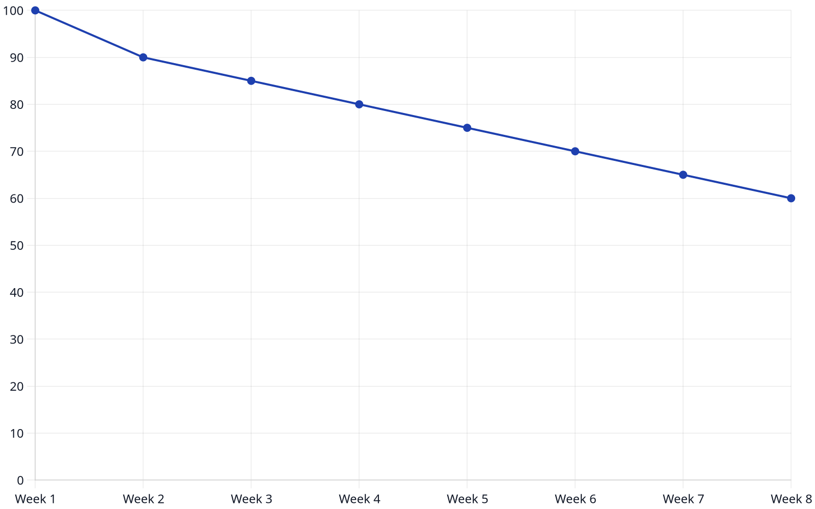 Line chart showing a hypothetical decrease in relative stress levels over an 8-week period with the consistent practice of gentle wellness rituals, starting at 100% in Week 1 and declining to 60% by Week 8.