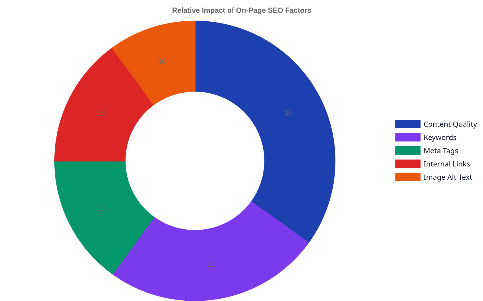 Doughnut chart illustrating the relative importance of on-page SEO factors: Content Quality (35%), Keywords (25%), Meta Tags (15%), Internal Links (15%), and Image Alt Text (10%).